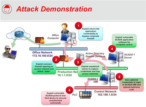 Image result for Cyber Attack Detection Using Control Theory
