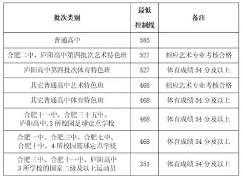 2020年安徽合肥中考录取分数线（已公布）