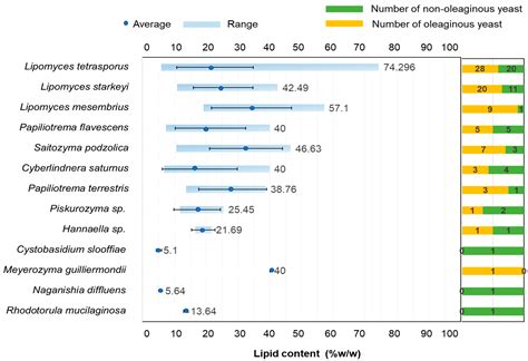 Discovery of Oleaginous Yeast from Mountain Forest Soil in Thailand