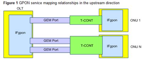 supply Huawei optical network equipment: GPON Service Multiplexing