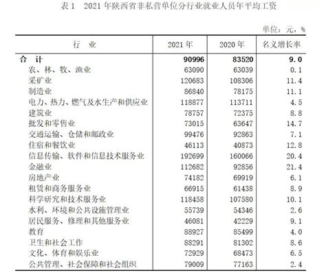 2021年陕西就业人员平均工资出炉 IT行业强势领跑 – 汉中在线