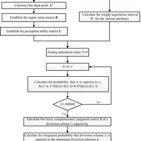 Image result for Multi-Attribute Decision-Making Chart