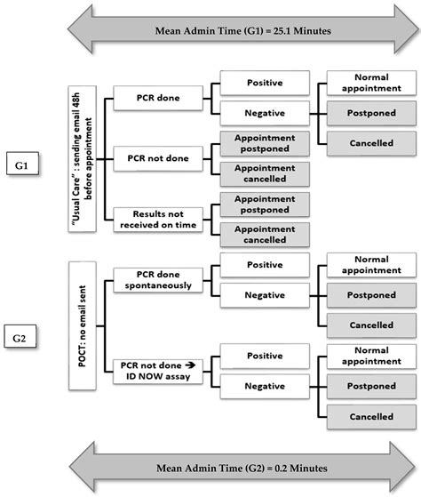 Point-of-Care Testing for SARS-CoV-2: A Prospective Study in a Primary ...