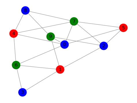 Image result for Logic Method Graph