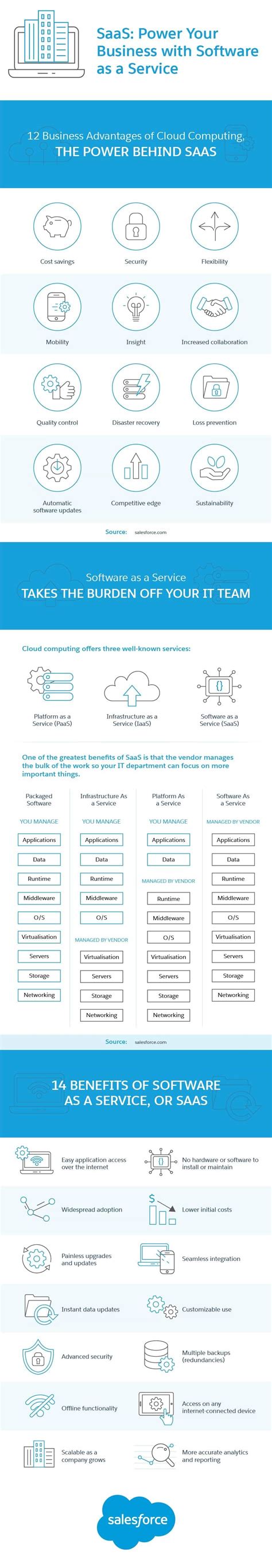Image result for SaaS Technology