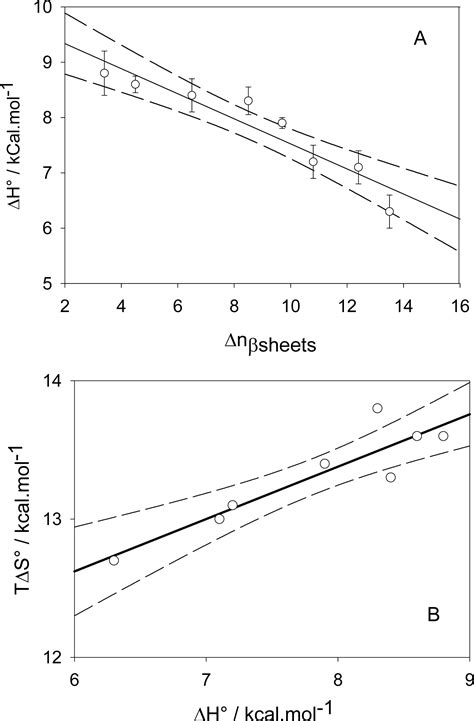 Isothermal Microcalorimetry to Investigate Non Specific Interactions in ...
