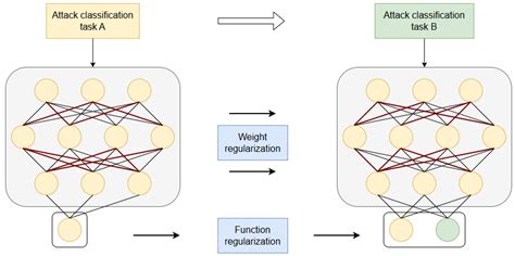 EL-GNN: A Continual-Learning-Based Graph Neural Network for Task ...