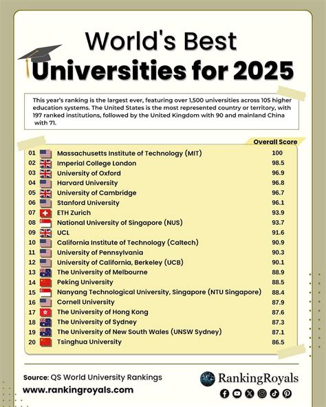 World’s Best Universities for 2025 : u/rankingroyals