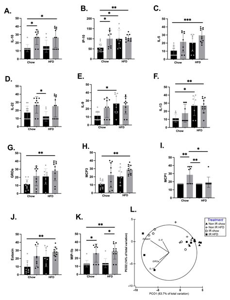 Irradiation-Induced Dysbiosis: The Compounding Effect of High-Fat Diet ...