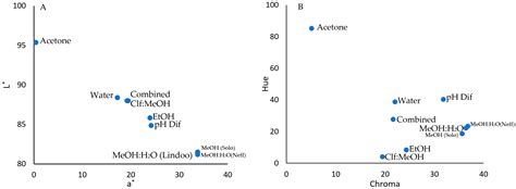 Extraction Solvents Affect Anthocyanin Yield, Color, and Profile of ...