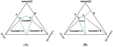 Engineering Cocrystals of Poorly Water-Soluble Drugs to Enhance ...