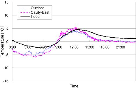Optimum Application of Thermal Factors to Artificial Neural Network ...