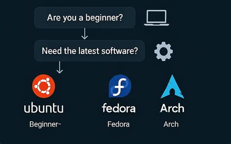 Ubuntu vs Fedora vs Arch: Which Linux Distro is Right for You in 2026?