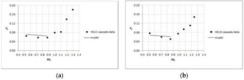 Axial Turbine Cascade Correlation