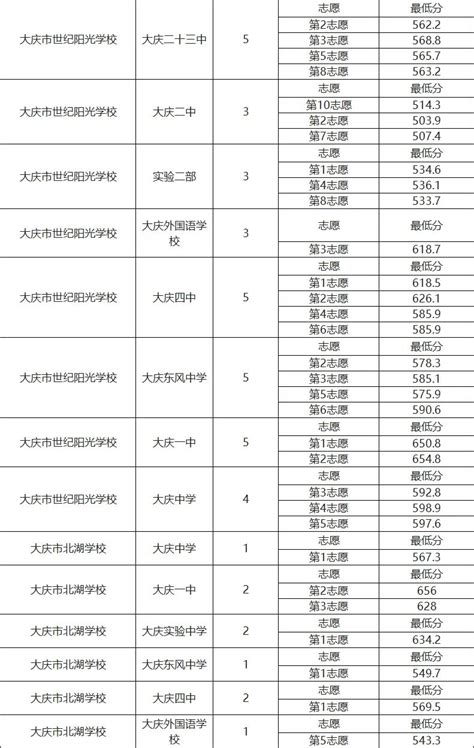 2019黑龙江大庆中考各高中录取分数线公布_初三网