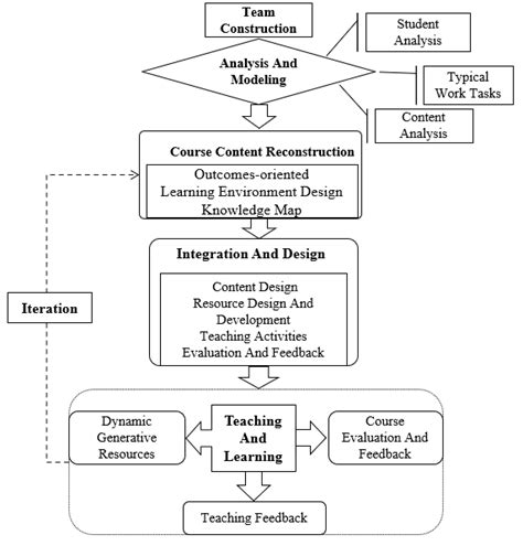 Course Development Process Flow Chart 的图像结果