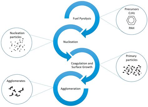 A Review of Particulate Number (PN) Emissions from Gasoline Direct Injection (GDI) Engines and ...