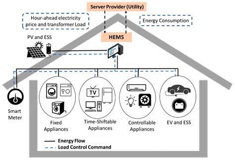 Demand Response in HEMSs Using DRL and the Impact of Its Various ...