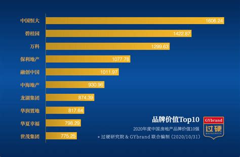 2020中国房地产排名前10强：恒大、碧桂园、万科包揽前三_GYbrand