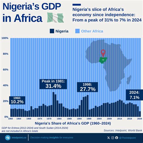 Nigeria’s slice of Africa’s economy since independence: From a peak of ...