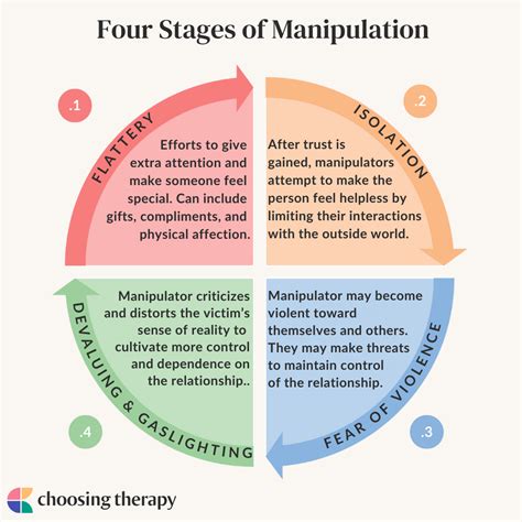 Image result for Manipulation Examples