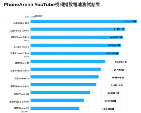 iPhone 12 遊戲續航不如舊款遭海放？告訴你原因出在哪裡 - 瘋先生