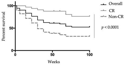 Early Clinical Remission Is a Predictor of Long-Term Remission with the ...