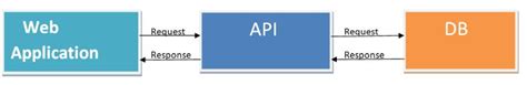Image result for .Net Web API Architecture
