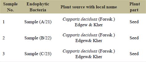 Evaluation and characterization of endophytic bacteria from Capparis ...
