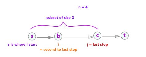 Image result for Dynamic Programming Graphs
