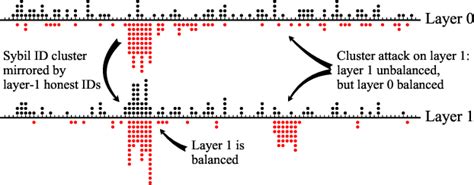Image result for Distributed Hash Table