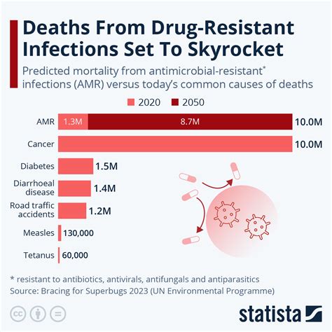 Chart: Deaths From Drug-Resistant Infections Set To Skyrocket | Statista