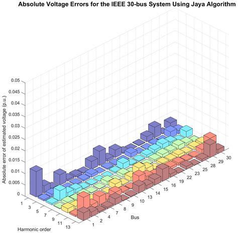 Harmonic State Estimation in Power Systems Using the Jaya Algorithm