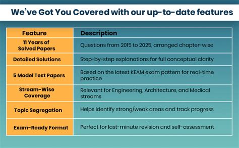 MTG 11 Years KEAM (2025-2015) Chapterwise Previous Year Solved Question ...