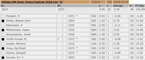 12-year-old Sahithi Varshini gains 852 Elo points in 11 tournaments ...