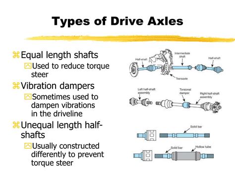 Image result for Axle Types
