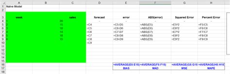Image result for Naive Method Formula