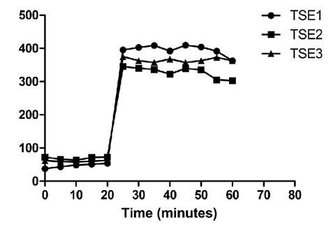 Image result for Multiple-Step Growth Curve