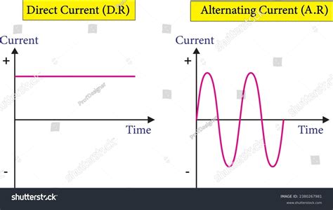 Alternating Current Against Time Graph 的图像结果