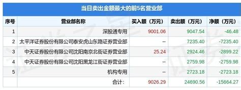 5月4日机器人（300024）龙虎榜数据：游资新生代、赵老哥上榜_腾讯新闻