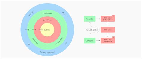 Image result for Domain Layer Architecture