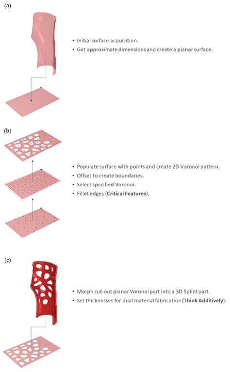 An Integrative Computational Design Workflow and Validation Methodology ...