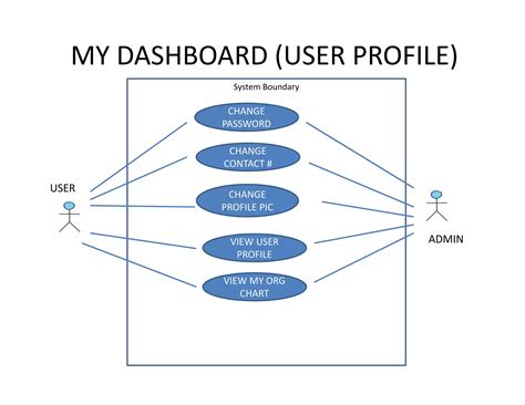 Image result for Example Use Case and Class Diagram Encapsulation