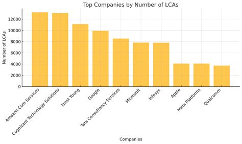 Top H1B Visa Sponsors 2024: List of Companies Hiring & Trends | ZEROPERKS