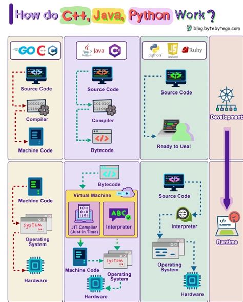 Image result for Cs4all Python Java