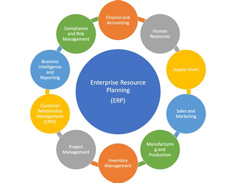 Enterprise Resource Planning (ERP): Meaning, Function, Benefit, Example