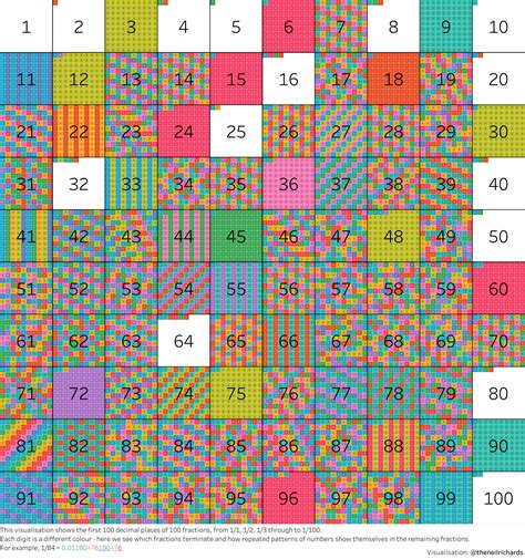 Image result for Visualizing Decimal Numbers Using Blocks