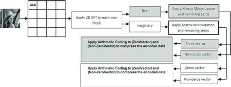 Image result for Compression File Method Example