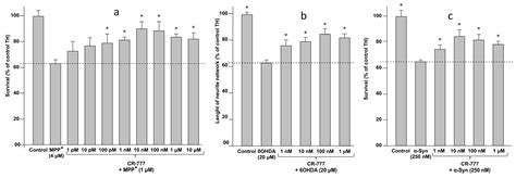 Neuroprotective Effect of CR-777, a Glutathione Derivative of ...