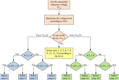 Image result for Structured Flowchart for Minimum Coin Algorithm Using a While Loop
